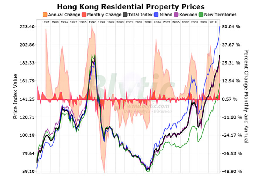 Hong Kong housing prices up 5 percent in a month